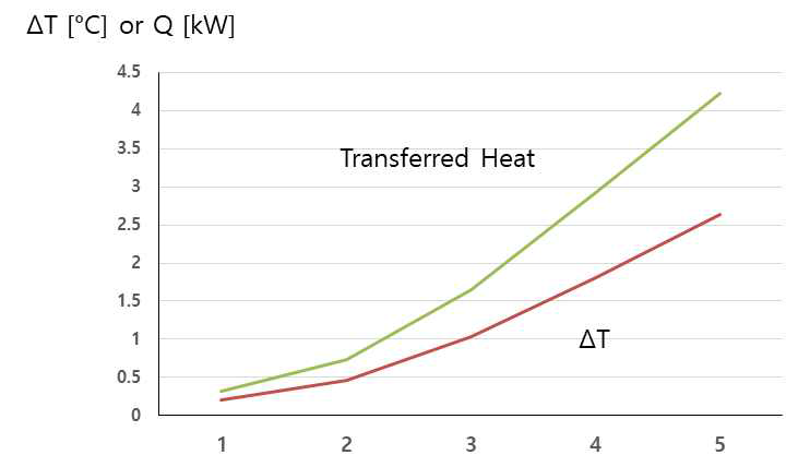 히터 출력에 따른 냉각수 온도차이