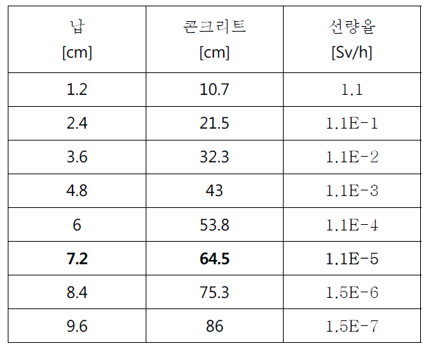 차폐체 두께에 따른 방사선량율의 변화