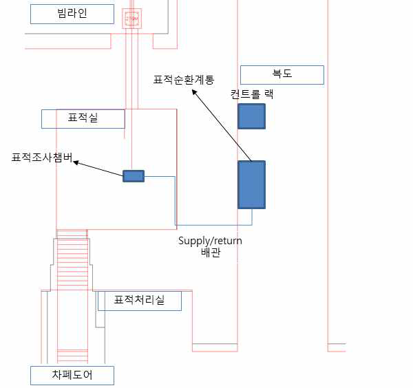 RbF 액체 표적 순환 계통의 배치안