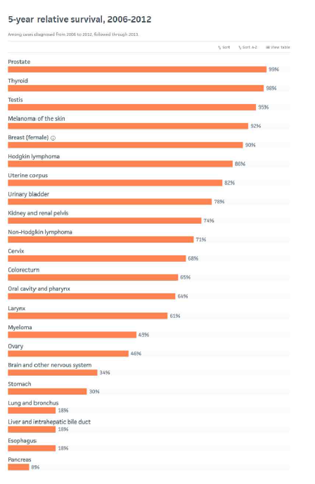 미국의 2006~2012년 통계로 암의 5년 생존율. 2017년 현재 간 암이 18%로 암종에서 낮은 생존율을 기록하고 있음 https://cancerstatisticscenter. cancer.org