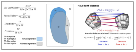 Dice coefficient, Jaccard index, Hausdorff distance 등에 대한 설명