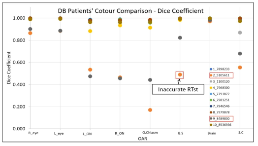 10명의 환자에게 적용한 결과 (Dice coefficient 결과)