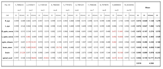 10명의 환자에게 적용한 결과 (Dice coefficient, HD 결과)