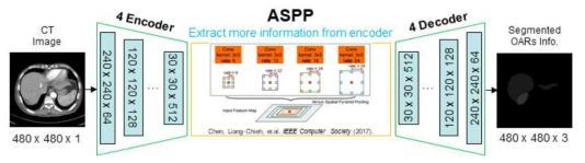 본 연구팀에서 개발한 U-net + ASPP 구조도