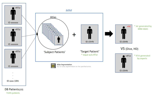 Atlas based segmentation을 위한 database 구축 및 auto-segmentation 개요도