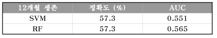 12개월 생존여부에 대한 치료 예측 모델 성능