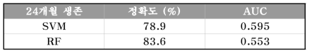 24개월 생존여부에 대한 치료 예측 모델 성능