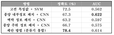 종양 국소제어에 대한 치료 예측 모델 성능