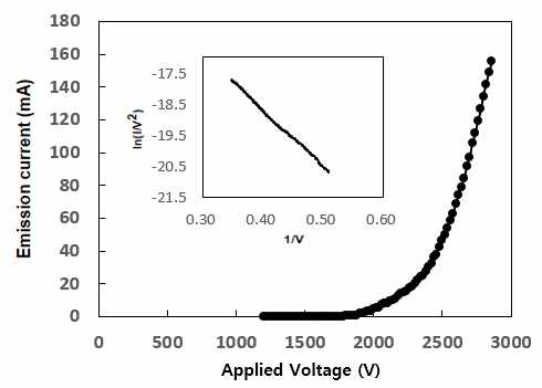 CNT 페이스트 에미터의 I-V 특성 곡선 및 F-N 그래프