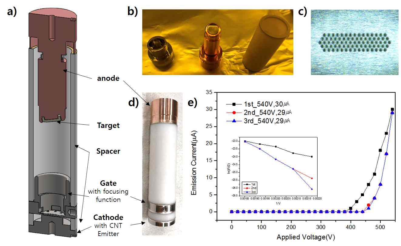 a) 직경 20 mm 고정형 아노드 디지털 엑스선 튜브 설계 b) 밀봉 공정 전 전자총, 아노드 및 절연 스페이서 부품 c) CNT 에미터 d) 진공 밀봉된 엑스선 튜브 e) 진공 밀봉 후 초기 전계방출 특성