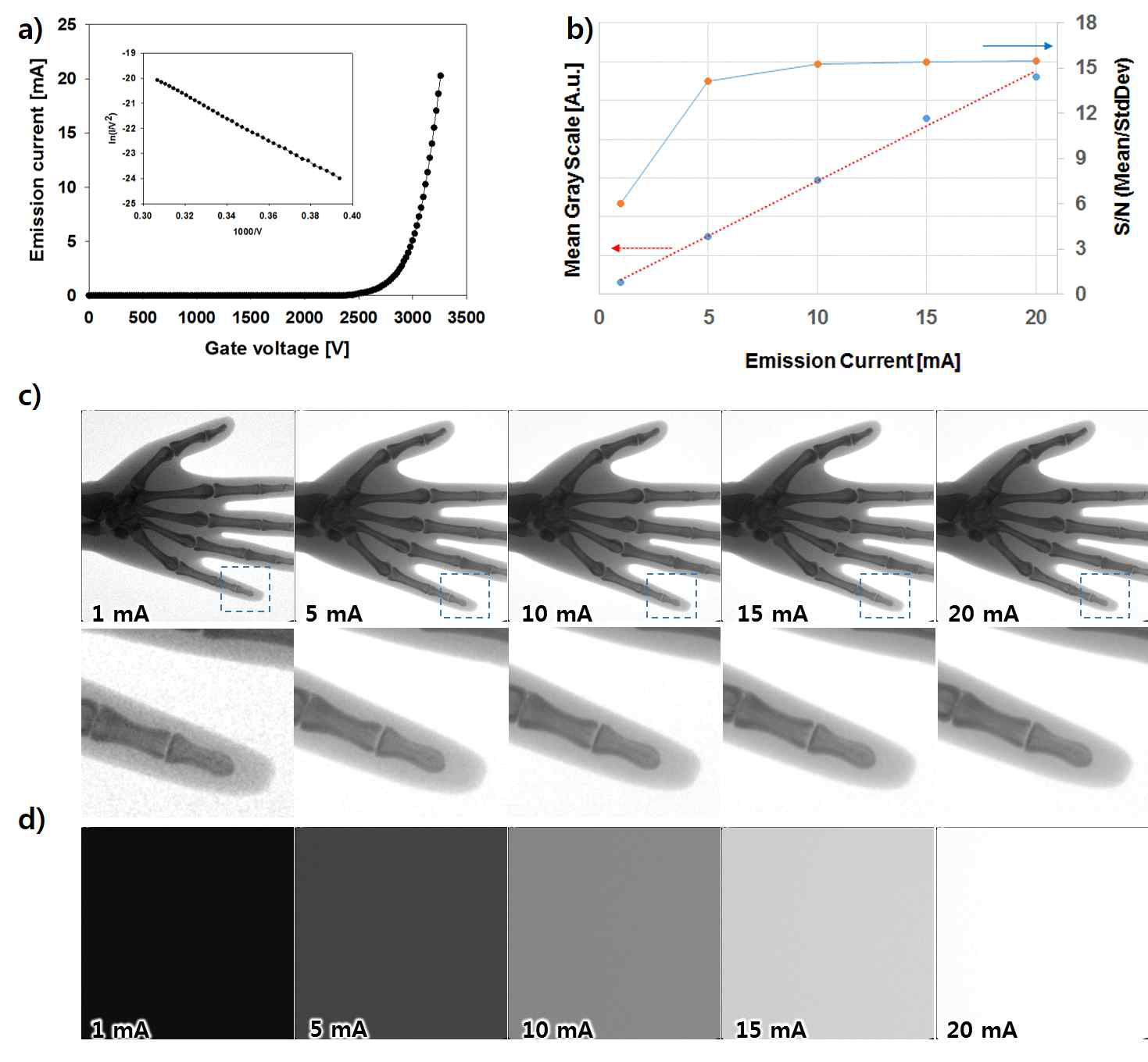 a) 엑스선 튜브 게이트 전압에 따른 전계방출 전류 특성 b) 전계방출 전류에 따른 팬텀 영상의 S/N 값 및 Air 엑스선 영상의 평균 그레이스케일 그래프 c) 전계방출 전류에 따른 인체 손 팬텀 영상 d) 전계방출 전류에 따른 Air 엑스선 영상