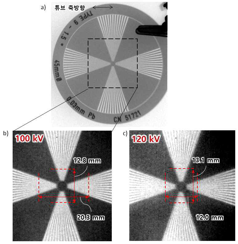 Star 패턴 팬텀 방법(IEC-60336)에 의한 엑스선 튜브의 포컬 스팟(Focal Spot) 크기 평가 (확대율=2) a) Star 패턴 팬텀 엑스선 영상 b) 100 kV 관전압에서 포컬 스팟 크기 평가 c) 120 kV 관전압에서 포컬 스팟 크기 평가