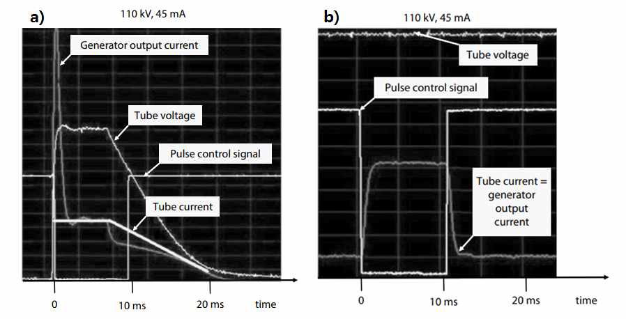 일반적인 열전자원 기반 아날로그 엑스선 소스의 펄스 형태. a) 관전압 스위칭 방법 사용, b) 그리드 전압 스위칭 방법 사용. (출처 : Rolf Behling. 14 Dec 2017, X-ray Generators from: Handbook of X-ray Imaging, Physics and Technology CRC Press)