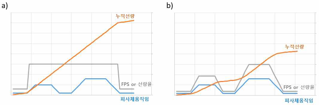 FPS, 선량율이 a) 고정 및 b) 가변일 때 투시 영상 시스템의 누적 선량 변화의 예