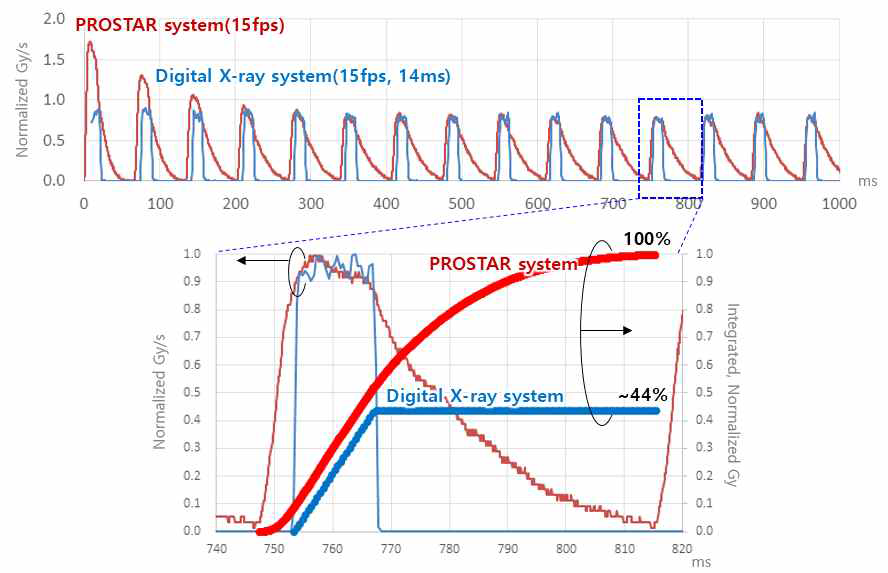 상용 C-arm (PROSTAR) 시스템과 CNT　디지털 엑스선 기반 투시 영상 시스템의 펄스 엑스선 특성 비교