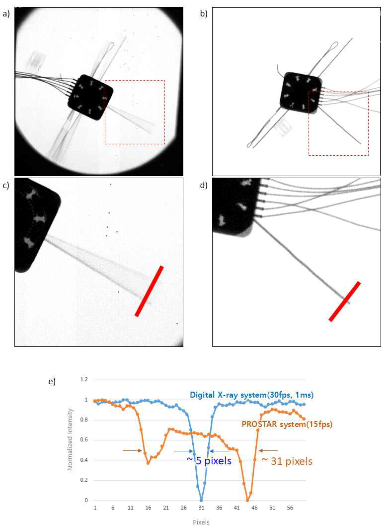 a),c) 상용 C-arm(PROSTAR) 및 b),d) 개발 투시 영상 시스템에서 획득한 움직이는 납선 엑스선 영상과 e) 피사체 움직임에 의한 영상 흐려짐 프로파일 비교 그래프