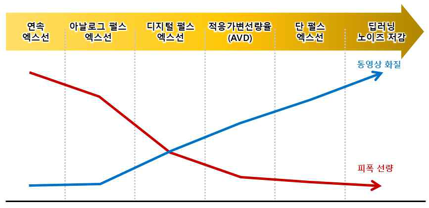 투시 영상 시스템 적용 기술에 따른 선량 및 화질 개선 특성