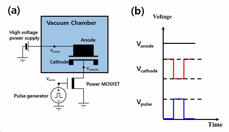 (a) 고전압 전계효과 트랜지스터를 이용한 펄스 구동 회로도 및 (b) 펄스 구동 시 전압-시간 그래프