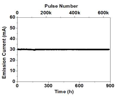 30 mA의 전류에서 연속 펄스 모드로 수명을 측정한 결과.(50 ms 펄스 폭, 5 s 주기)