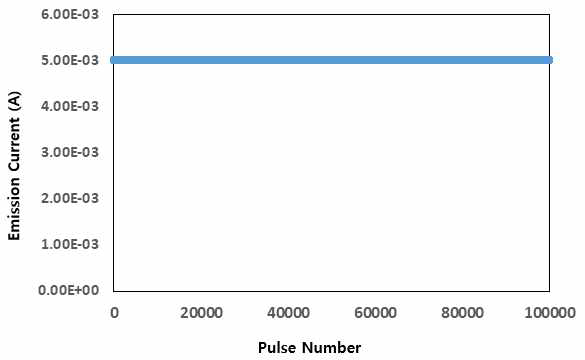 펄스 폭 0.1 ms 엑스선 튜브 전류의 100,000 회 반복 특성