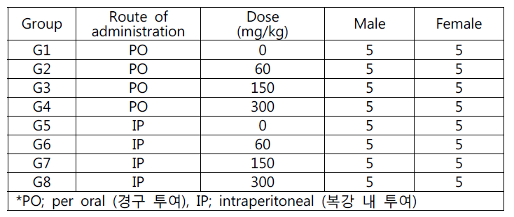 투여경로, 농도, 성별에 따른 독성 시험 그룹화 정보