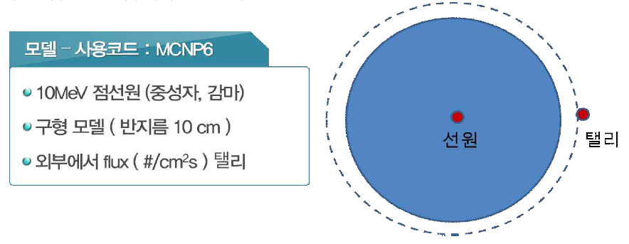 MCNP6을 기반으로 한 차폐능 분석 모델 설계