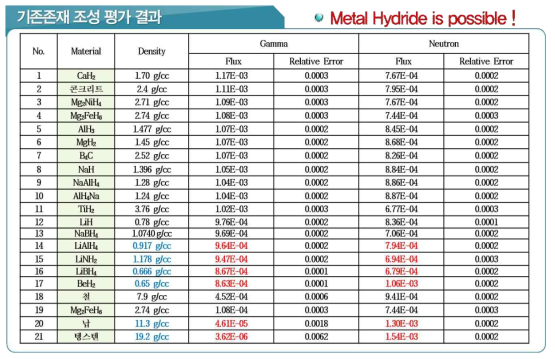 MCNP6을 통한 기존존재 조성 평가 결과