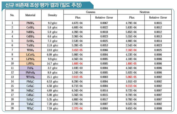 MCNP6을 통한 신규조성 평가 결과