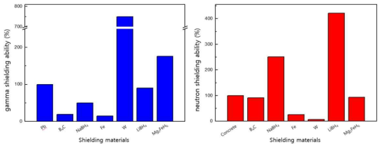 중성자선, 감마선 차폐능에 대한 비교 그래프(기존 선행 연구 모델)