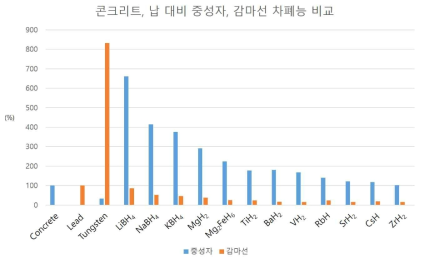 콘크리트, 납 대비 중성자, 감마선 차폐능 시뮬레이션 평가