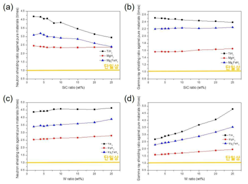 Metal hydride에 첨가물의 비율에 따른 시뮬레이션 평가: SiC의 비율에 따른 중성자 차폐능 평가(a)와 감마선 차폐능 평가(b), W 비율에 따른 중성자 차폐능 평가(c)와 감마선 차폐능 평가(d)