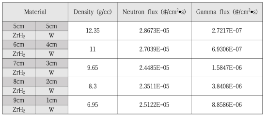 metal hydride와 heavy metal 간 두께에 따른 중성자선 및 감마선 차폐능 (콘크리트 중성자선 차폐능: 9.6695E-05, 납 감마선 차폐능 8.7151E-06)