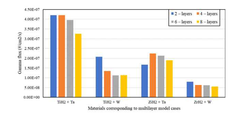 다층 구조 모델을 이용한 metaly hydride 및 중금속간 감마선 차폐능 비교 분석