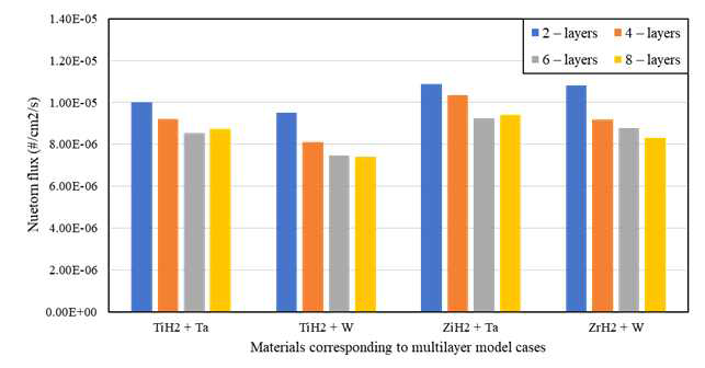 다층 구조 모델을 이용한 metaly hydride 및 중금속간 중성자선 차폐능 비교 분석