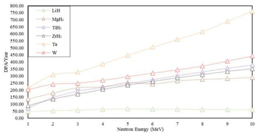 단일 구조의 모델에서 1 – 10 MeV 중성자 선원의 세기에 따른 DPA/year 평가