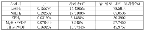 각 물질에 대한 감마선 차폐 결과