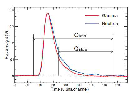 중성자, 감마선의 PMT 신호를 이용한 Charge comparison method