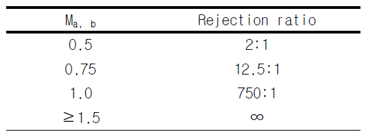 FOM과 rejection ratio의 관계