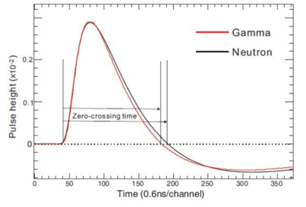 중성자, 감마선의 PMT 신호를 이용한 Zero crossing time method