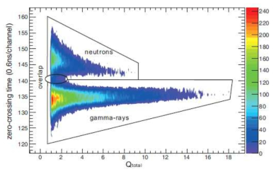 2D plot of zero-crossing time (임계 값 180keVee)