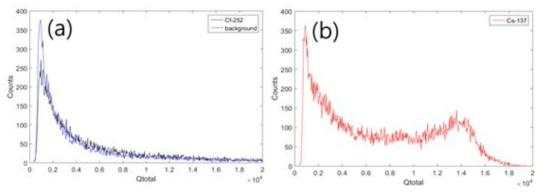 배경 방사선, Cs-137, Cf-252 에너지 히스토그램 (a)중성자선, (b)감마선