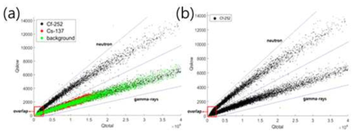 Cf-252, Cs-137, 배경 방사선(a)와 Cf-252(b) 펄스의 Qtotal-Qslow 분산형 그래프