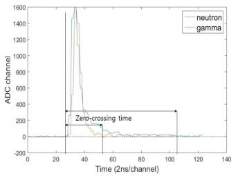 Zero-crossing time method를 적용한 감마선/중성자 신호