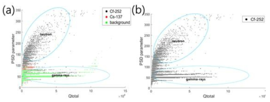 Cf-252, Cs-137, 배경 방사선(a)와 Cf-252(b) 펄스의 Qtotal-PSD parameter 분산형 그래프