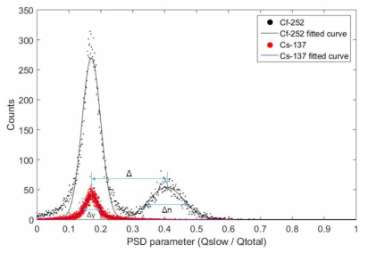 Gaussian-fitting을 적용한 PSD parameter 히스토그램