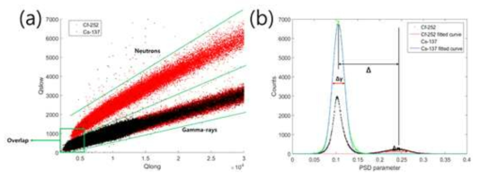 Qlong-Qslow 분산형 그래프(a)와 Gaussian-fitting을 적용한 PSD parameter 히스토그램(b)