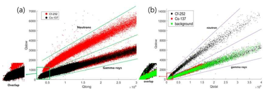 스틸벤 섬광체(a)와 EJ-301(b)을 이용해 측정한 감마선/중성자 신호