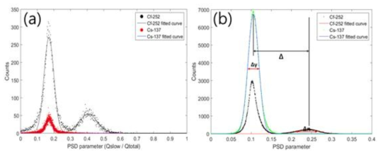 Gaussian-fitting을 적용한 스틸벤 섬광체(a)와 EJ-301(b)의 PSD parameter 히스토그램