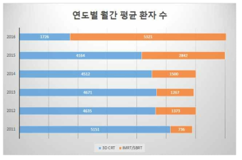 연세 암병원에서의 연도별 고급 치료(IMRT, SBRT)환자수의 증가 현황 : 2016년의 고급치료 환자수는 전년도 대비 2배 가까이 (187%) 증가하였다