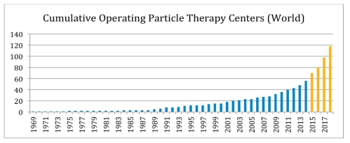 입자선 (양성자 및 중이온) 치료기에 대한 전세계적인 연도별 운영 현황 : 지속적인 증가 상태임을 알 수 있다. 2017년에는 약 20여개의 병원에서 도입 예정이며, 국내에서도 2개 기관에서 도입 준비를 하고 있다